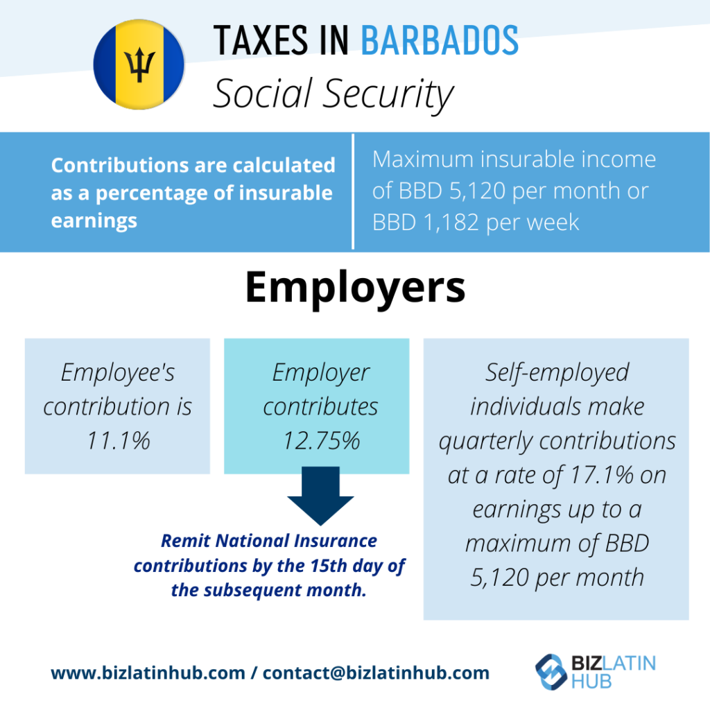 Infographic titled "Taxes in Barbados - Social Security" with contributions calculated as a percentage of insurable earnings. Sidebar mentions maximum insurable income of BBD 5,126 per month or BBD 1,182 per week. Employee's contribution is 11.1%, employer contributes 12.75%, self-employed individuals contribute 17.1%. Note to remit contributions by the 15