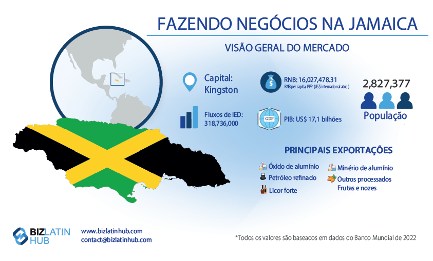 Formação de empresa na Jamaica. Conheça alguns fatos interessantes sobre o mercado jamaicano.