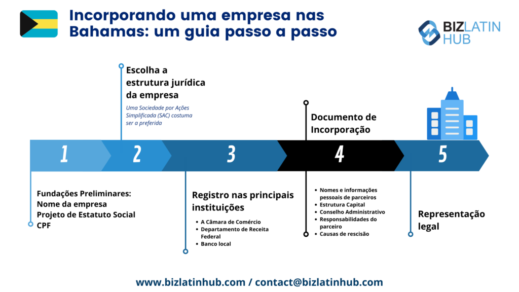 Saiba mais sobre a formação de empresas nas Bahamas