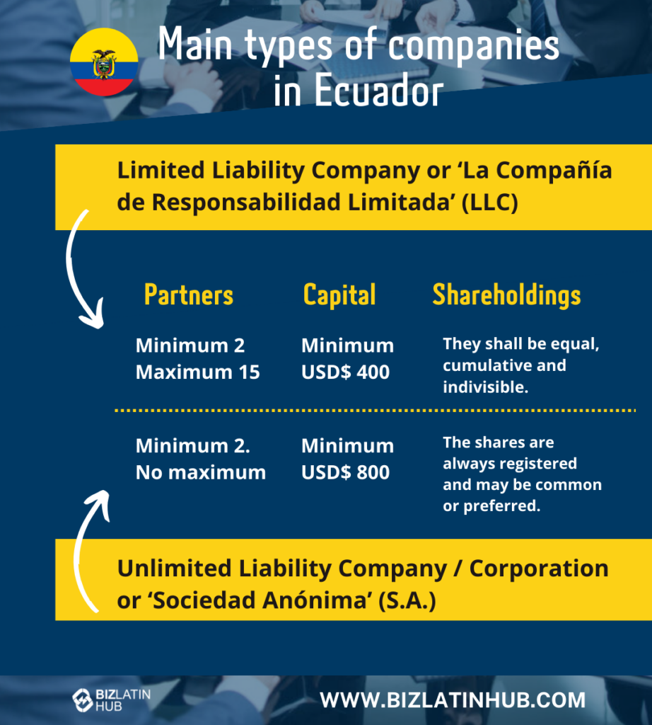 An infographic on the types of companies in Ecuador, detailing the Limited Liability Company (LLC) and Unlimited Liability Company (Corporation). The LLC requires 2-15 partners with at least $400 capital, while the Corporation needs 2+ partners and a minimum capital of $800.