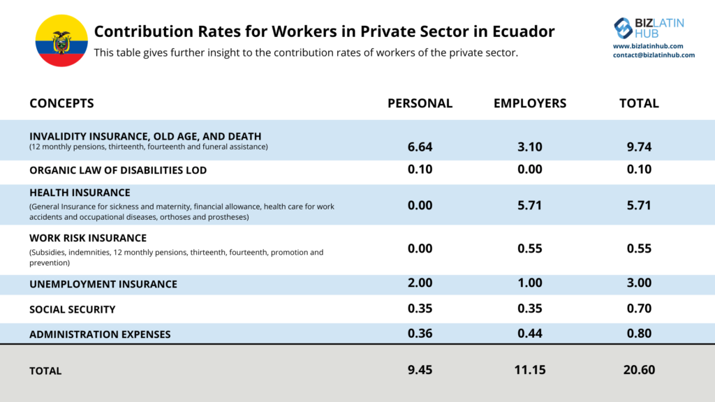 A table illustrating contribution rates for private sector workers in Ecuador, aligned with Tax and Accounting Requirements in Ecuador. Categories include Invalidity Insurance, Organic Law of Disabilities LOD, Health Insurance, Work Risk Insurance, Unemployment Insurance, Social Security, and Administration Expenses. Column totals: 9.45% personal, 11.75% employers, 20.60% overall.
