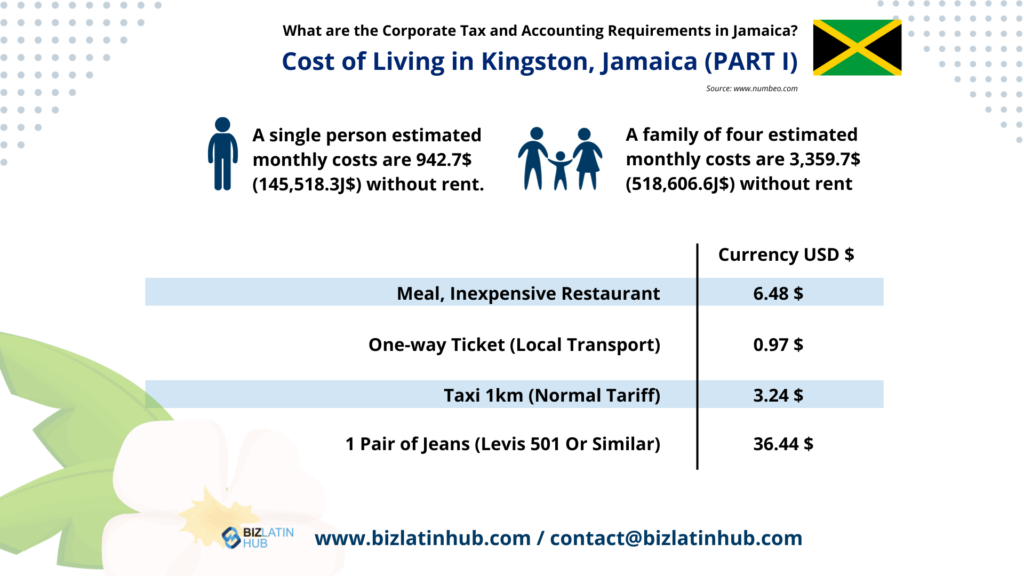 Infographic titled "Cost of Living in Kingston, Jamaica (PART I)." Shows estimated monthly costs for a single person ($942.75 without rent) and a family of four ($3,389.75 without rent). Includes prices for meal, ticket, taxi, jeans. Learn more about tax and accounting requirements in Jamaica at: contact@bizlatinhub.com.