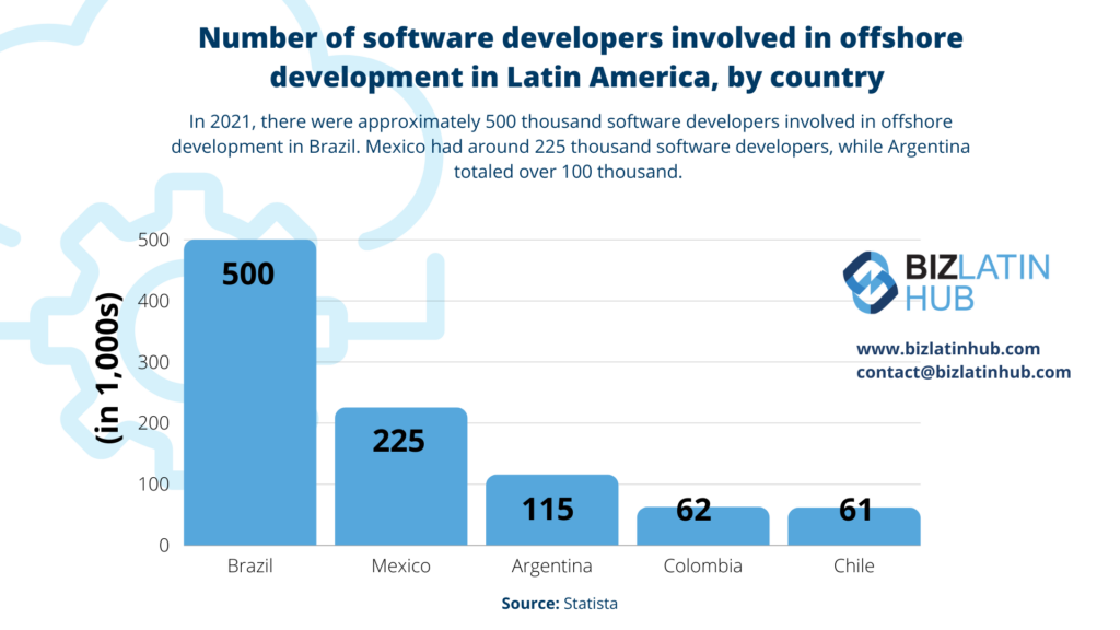 A bar chart titled "Number of software developers involved in offshore development in Latin America, by country." Brazil, boosted by foreign direct investment, leads with 500,000, followed by Mexico (225,000), Argentina (115,000), Colombia (62,000), and Chile (61,000). Source: Statista.