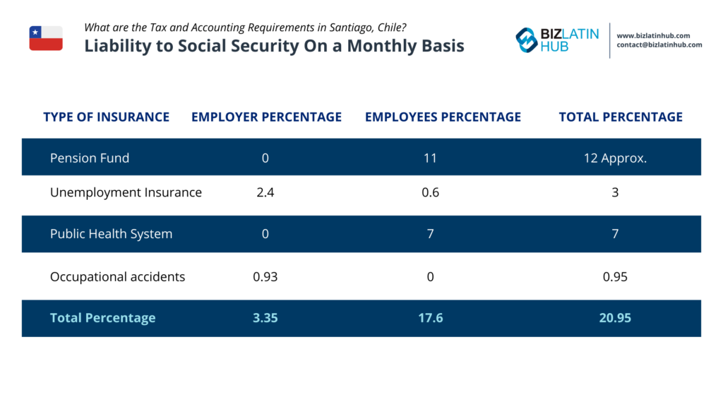 A chart titled "Liability to Social Security On a Monthly Basis" for Santiago, Chile, detailing the accounting requirements in Chile. It lists the employer, employee, and total percentages for Pension Fund (0%, 11%, 12% approx.), Unemployment Insurance (2.4%, 0.6%, 3%), Public Health System (0%, 7%, 7%), and Occupational