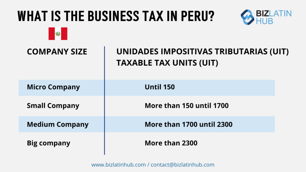 An infographic titled "What is the Business Tax in Peru?" The image includes the Peruvian flag and the Biz Latin Hub logo. It categorizes companies by taxable units (UIT): Micro (up to 150), Small (151-1700), Medium (1701-2300), and Big (over 2300), detailing tax and accounting requirements in Peru.