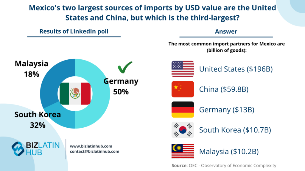 A LinkedIn poll result shows a pie chart of respondents' guesses on Mexico's 3rd-largest import partner: Germany (50%), South Korea (32%), Malaysia (18%). The correct answer is Germany. Highlighting business opportunities in Mexico, a table lists the US, China, Germany, South Korea, and Malaysia as top partners.