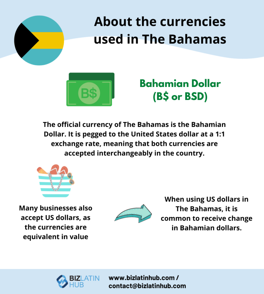 An infographic about the currencies used in The Bahamas. It describes that the Bahamian dollar (B$ or BSD) is the official currency, pegged to the US dollar at a 1:1 exchange rate. Many businesses accept US dollars, and change is given in Bahamian dollars—useful to know when you open a corporate bank account in The Bahamas.