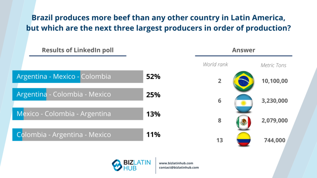 A LinkedIn poll on beef production in Latin America is shown. The poll results indicate Argentina, Mexico, and Colombia as the top choices. The chart reveals the correct order: Argentina (10,100,000 metric tons), Mexico (3,230,000), and Colombia (2,079,000). Interestingly absent is any mention of Brazil’s growing sector buoyed by foreign direct investment.