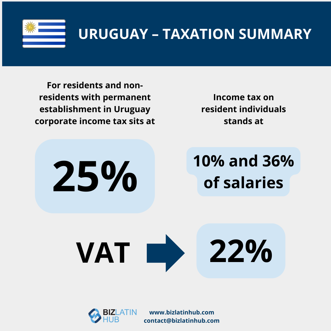 An infographic summarizing Accounting and Taxation in Uruguay. For residents and non-residents with permanent establishment in Uruguay, corporate income tax is 25%. Income tax on resident individuals ranges from 10% to 36% of salaries. The VAT rate is 22%. Biz Latin Hub contact info is included.