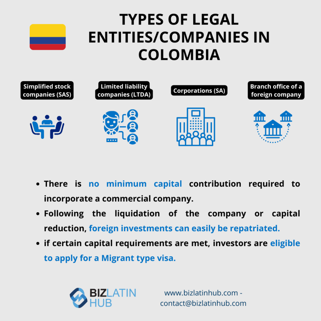 An infographic titled "Types of Legal Entities/Companies in Colombia" details various types of legal structures in Colombia, including Simplified Stock Companies (SAS), Limited Liability Companies (LTDA), Corporations (SA), and Branch Offices of Foreign Companies. Key points include no minimum capital requirement, easy repatriation of foreign investments, and visa eligibility for investors. The Biz Latin Hub logo and contact details