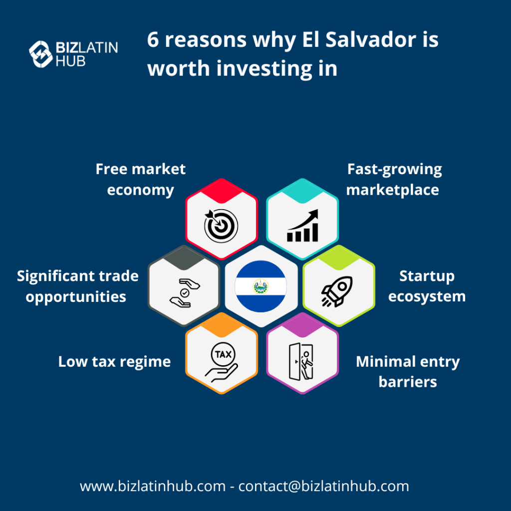 An infographic titled "6 Reasons Why El Salvador is Worth Investing In" by Biz Latin Hub. It lists: Free market economy, Fast-growing marketplace, Significant trade opportunities, Startup ecosystem, Low tax regime, and Minimal entry barriers. Contact details included to help you start your business in El Salvador.
