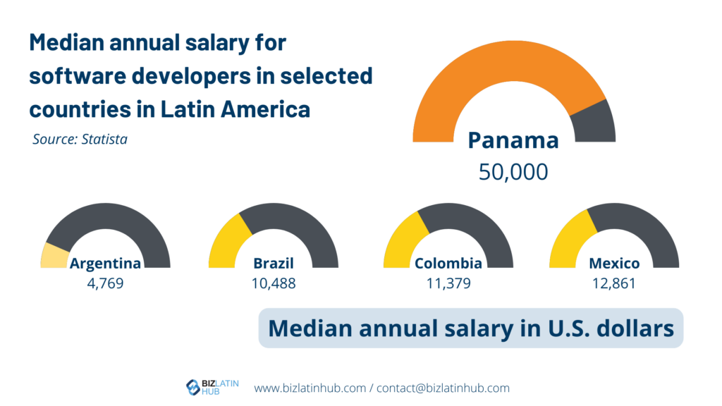 A data visualization showing median annual salaries for software developers in selected Latin American countries. Reflecting hiring trends in Panama, it leads with $50,000, followed by Mexico ($12,861), Colombia ($11,379), Brazil ($10,488), and Argentina ($4,769). Source: Statista.