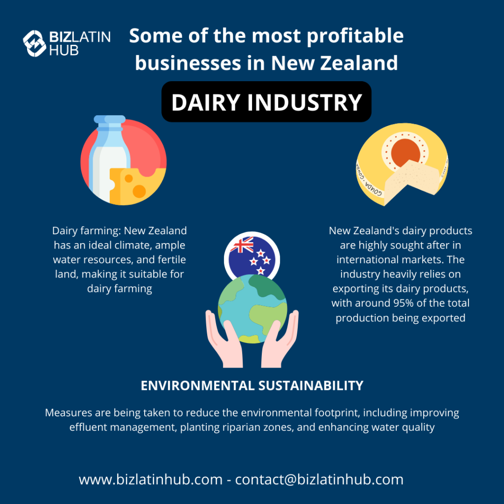 Infographic by Biz Latin Hub about New Zealand's profitable dairy industry. Highlights include the ideal climate for dairy farming, high exports, and environmental sustainability measures. Shows icons of milk, cheese, and a globe with hands, alongside text details.