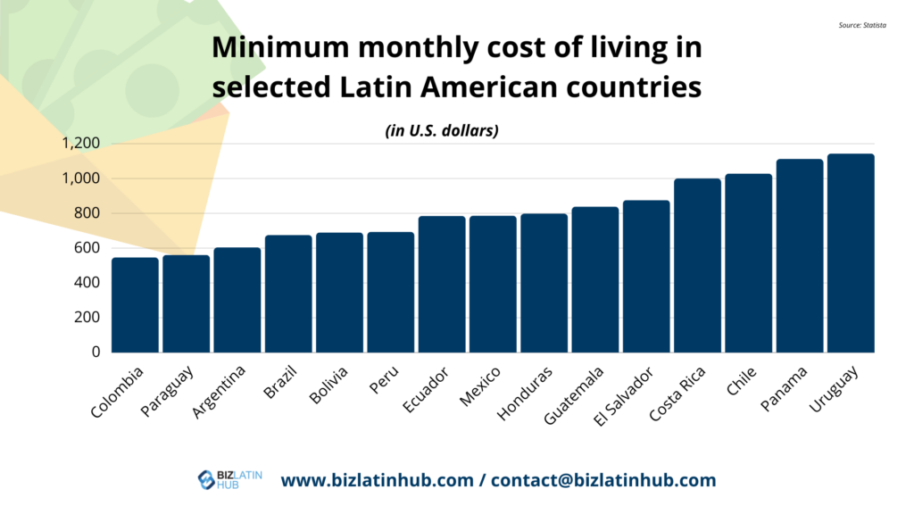 A bar graph titled "Minimum monthly cost of living in selected Latin American countries (in U.S. dollars)" shows data for Colombia, Paraguay, Argentina, Brazil, Bolivia, Peru, Ecuador, Mexico, Honduras, Guatemala, El Salvador, Costa Rica, Chile, Panama, and Uruguay. Bars range from just under $600 to over $1,200. The Biz Latin Hub logo and contact information