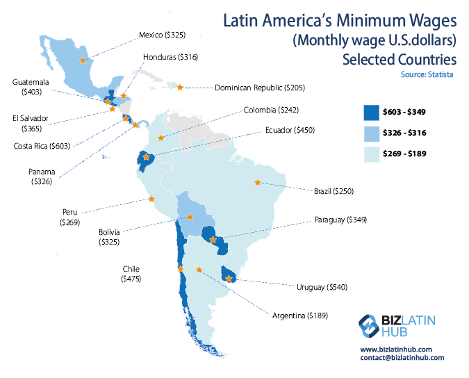 A map of Latin America displays the minimum salary in Latin America by region, with countries color-coded into three wage brackets: $603-$349 (dark blue), $326-$349 (medium blue), and $269-$189 (light blue). Icons indicate the specific wages for selected countries. Source: Statista.