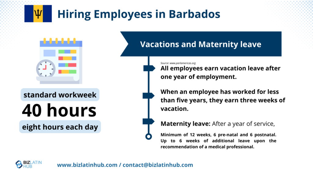 An infographic titled "Hiring Employees in Barbados" details standard work hours and leave policies. It shows a 40-hour workweek with 8 hours each day. Employees earn vacation leave after one year, with added weeks after five years. Maternity leave is a minimum of 12 weeks. An Employer of Record (EOR) in Barbados can facilitate compliance with these regulations.