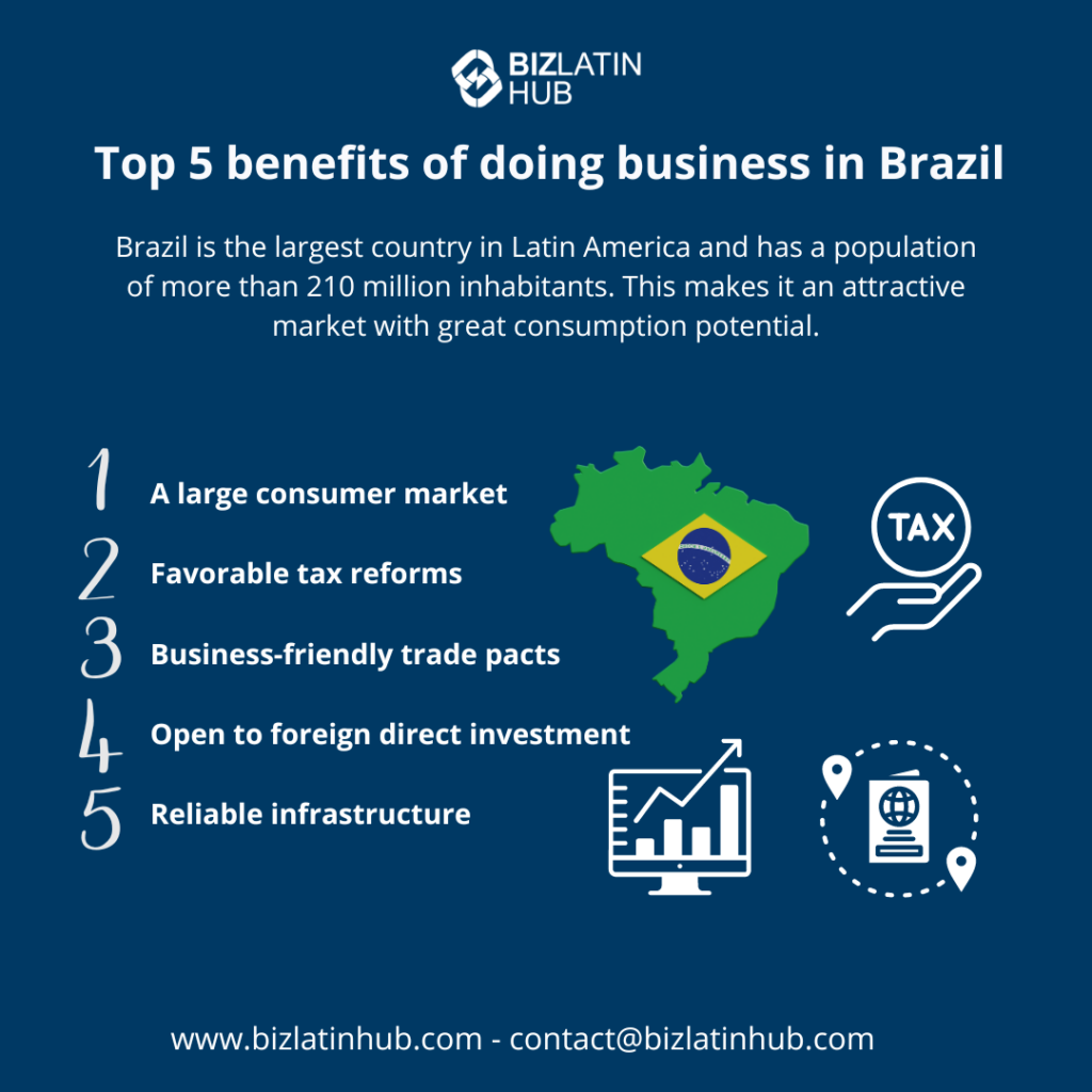 An infographic titled "Top 5 benefits of Doing Business in Brazil" by Biz Latin Hub. The benefits listed are: 1. A large consumer market, 2. Favorable tax reforms, 3. Business-friendly trade pacts, 4. Open to foreign direct investment, 5. Reliable infrastructure. An outline map of Brazil is also included. Contact info: www.bizlatinh