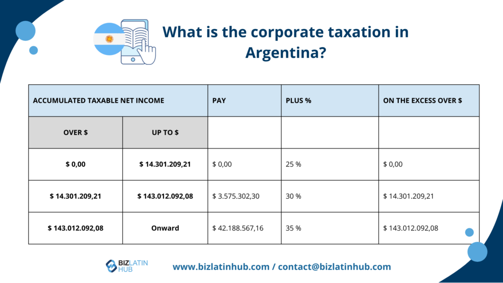 A slide on Accounting and Tax Requirements in Argentina details corporate taxation rates, with three income brackets: 25% for up to $14,301,209.21, 30% for amounts over this up to $143,012,092.08, and 35% for amounts beyond $143,012,092.08.