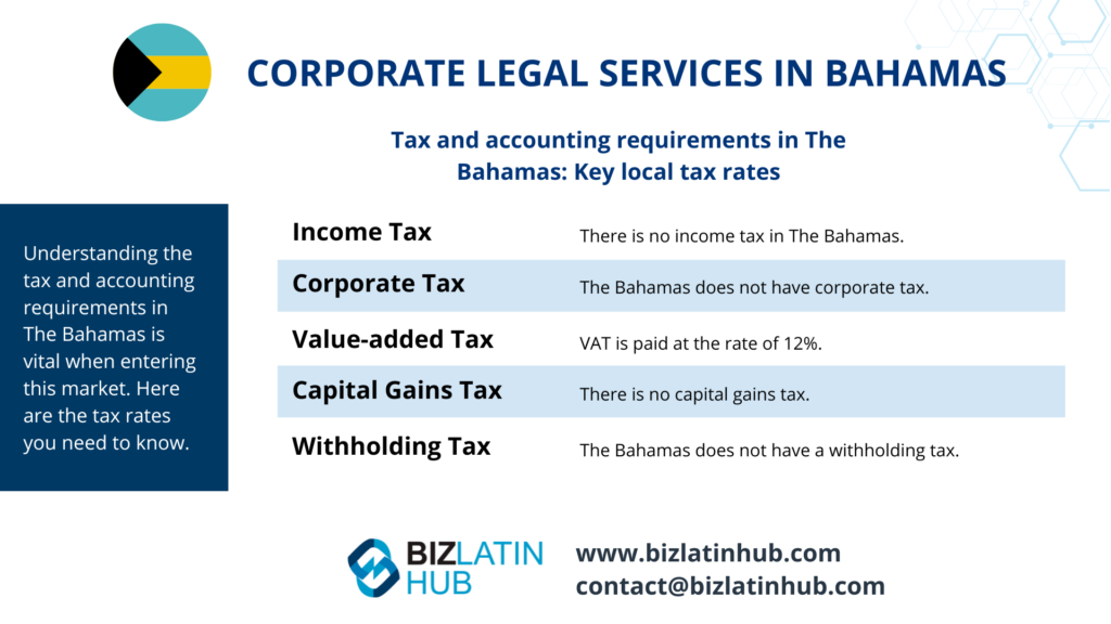 An infographic titled "Corporate Legal Services in The Bahamas" with the Bahamian flag outlines several tax types in the country: no income, corporate, capital gains, or withholding tax, and a 12% VAT. It includes contact info for Biz Latin Hub and a note about tax and accounting requirements.