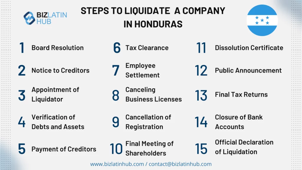 A chart titled "Steps to Liquidate a Company in Honduras" outlines 15 steps: Board Resolution, Notice to Creditors, Appointment of Liquidator, Verification of Debts and Assets, Payment of Creditors, Tax Clearance, Employee Settlement, Cancelling Business Licenses, Cancellation of Registration, Final Meeting of Shareholders,t Dissolution Certificate, Public Announcement,t Final Tax Returns,y Closureofank Accounts