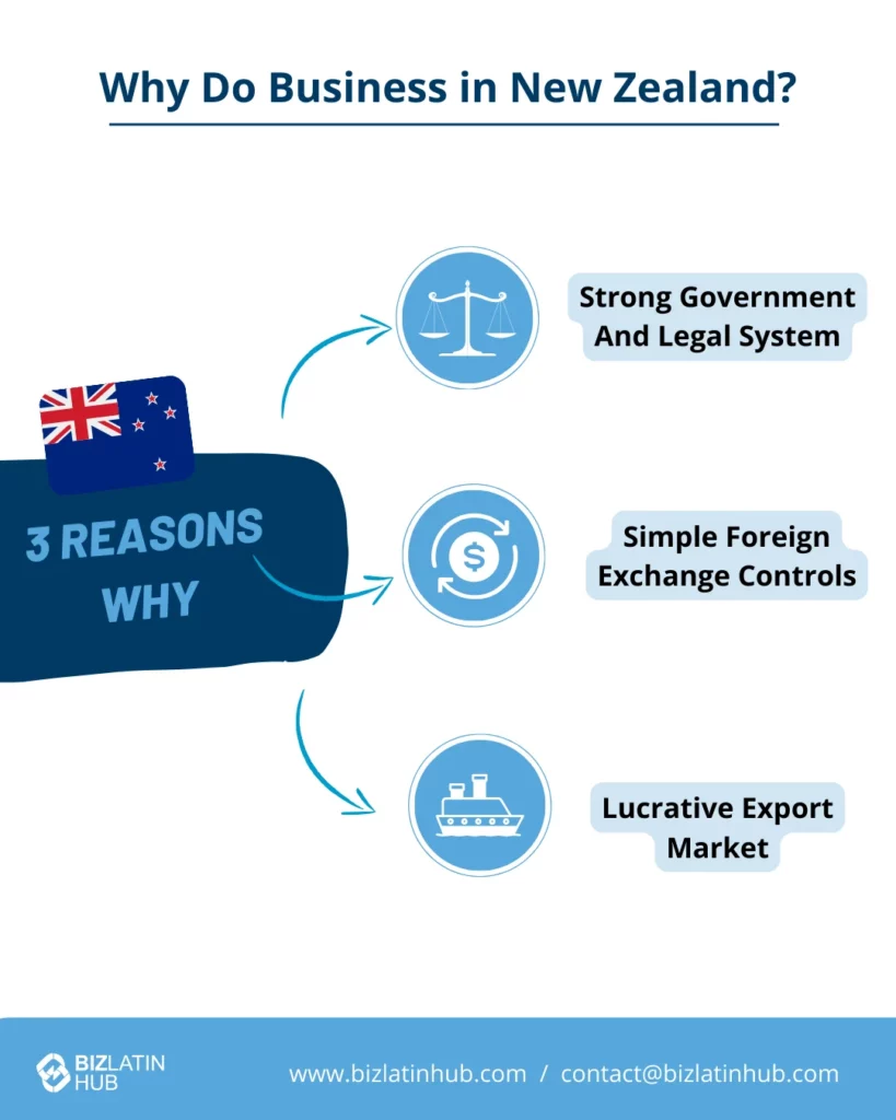 Infographic titled "Why Do Business in New Zealand?" with three reasons: Strong Government and Legal System, Simple Foreign Exchange Controls, and Lucrative Export Market. Each reason is accompanied by an icon, and the New Zealand flag is displayed in the top left corner. Learn how to form a company in New Zealand seamlessly.