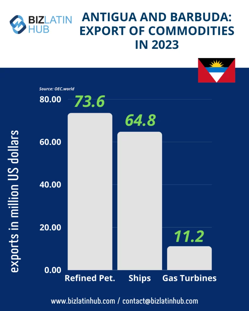 A bar chart titled "Antigua and Barbuda: Export of Commodities in 2023" highlights three export categories: Refined Pet. at 73.6 million US dollars, Ships at 64.8 million US dollars, and Gas Turbines at 11.2 million US dollars, illustrating the robust conditions for company formation in Antigua and Barbuda. The national flag is displayed