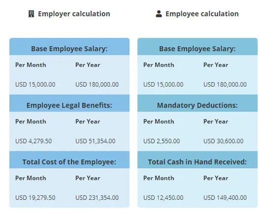 A comparison chart with two columns. The left column shows employer calculations, including base salary, employee legal benefits, and total cost of the employee. The right column details employee calculations like base salary, mandatory deductions, and total cash in hand received when using an EOR in Guatemala.