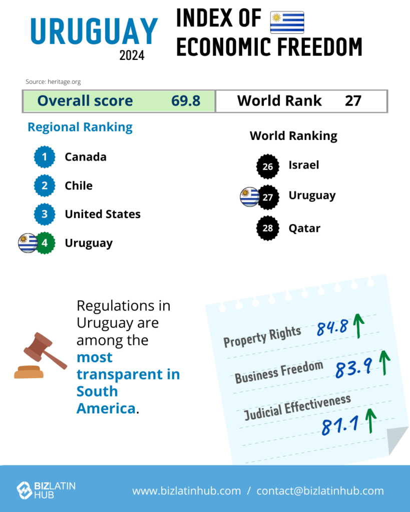 Infographic titled "Uruguay 2024 Index of Economic Freedom." Uruguay's overall score is 69.8, ranked 27th globally. Regional ranking: 1st Canada, 2nd Chile, 3rd United States, 4th Uruguay. Highlights transparent regulation and ease to set up a business in Uruguay. Property Rights 84.8, Govt. Integrity 83.