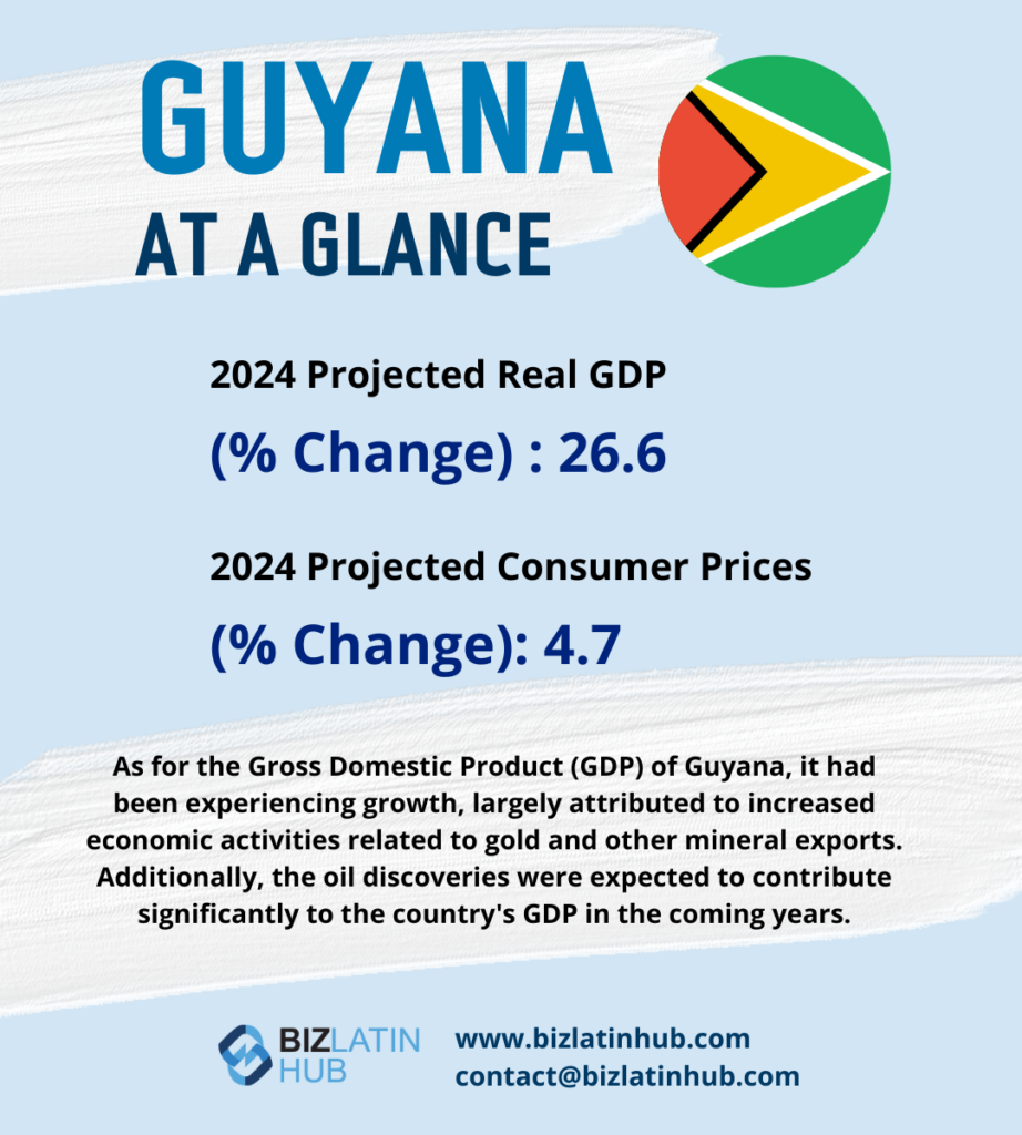         An infographic titled "Guyana at a Glance" with the flag of Guyana. It reveals a 2024 projected real GDP at 26.6% and consumer prices at 4.7%, highlighting how increased economic activities, oil discoveries, and accounting and taxation in Guyana contribute to GDP growth. Biz Latin Hub logo and contact details are at the bottom.
