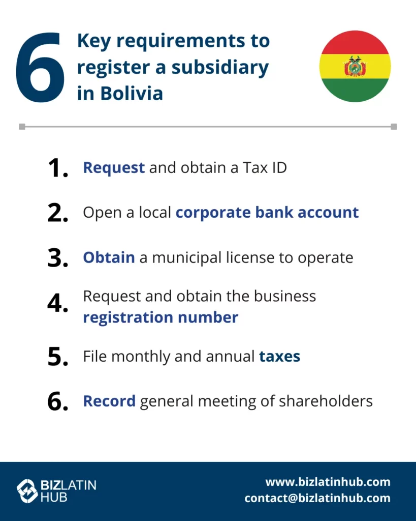 Infographic on key requirements to register a subsidiary in Bolivia. It lists six steps: 1) Request and obtain a Tax ID, 2) Open a local corporate bank account, 3) Obtain a municipal license to operate, 4) Request and obtain the business registration number, 5) File monthly and annual taxes, 6) Record general meeting of shareholders. The Bolivian