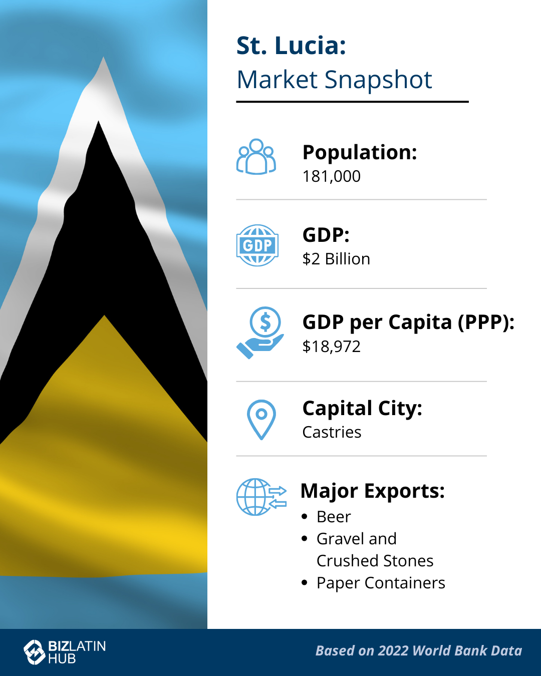 An infographic titled "St. Lucia: Market Snapshot" features key information about the country, including its 181,000 population, $2 billion GDP, and a GDP per capita (PPP) of $18,972. It highlights Castries as the capital and major exports like beer and paper containers. The background shows part of the St. Lucia flag with data based on the 2022 World