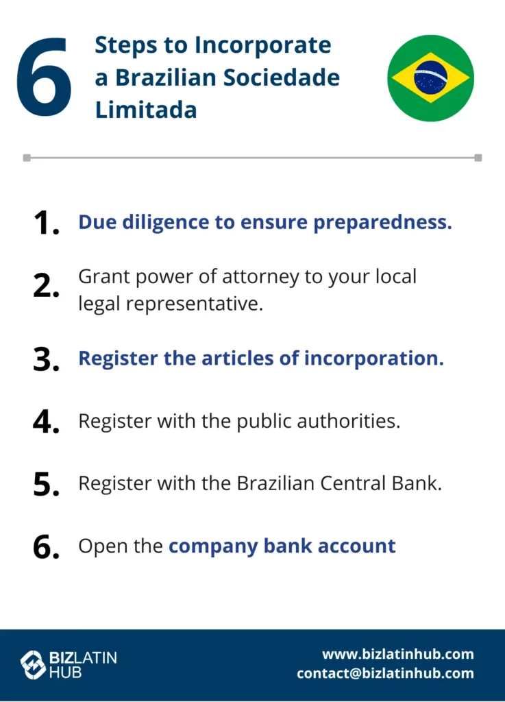 An infographic titled "6 Steps to Incorporate a Brazilian Sociedade Limitada (LLC Formation in Brazil)" featuring the Brazilian flag. Steps listed: 1. Due diligence. 2. Grant power of attorney. 3. Register articles. 4. Register with public authorities. 5. Register with Brazilian Central Bank. 6. Open bank account. BizLatin Hub logo and contact information