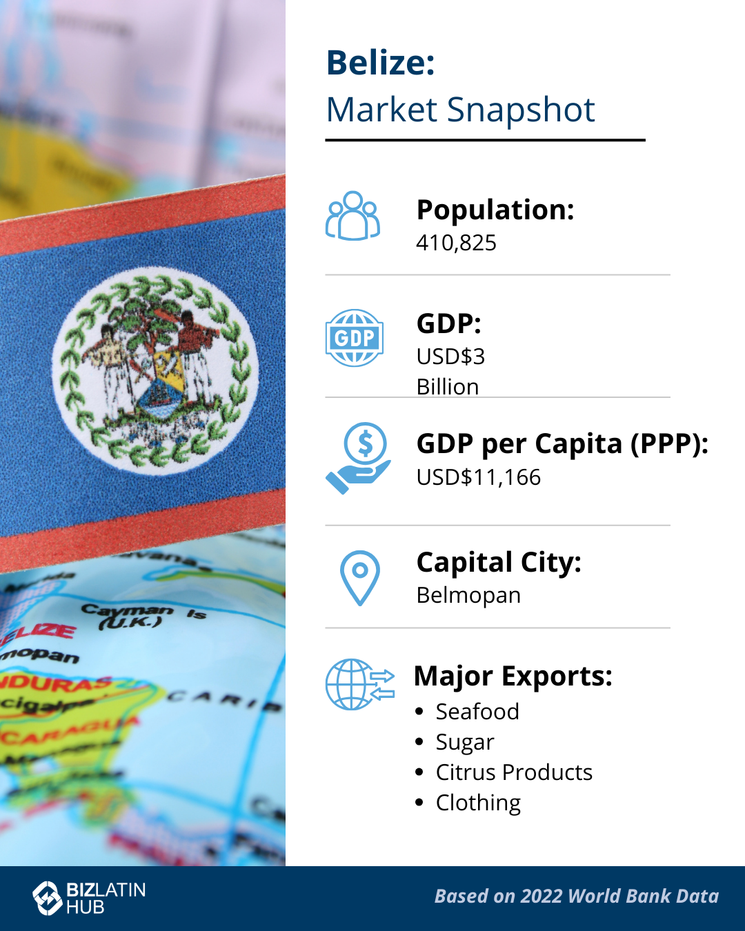 An infographic titled "Belize: Market Snapshot" featuring data points: Population: 410,825, GDP: USD$3 Billion, GDP per Capita (PPP): USD$11,166, Capital City: Belmopan; Major Exports: Seafood, Sugar, Citrus Products, and Clothing. Perfect backdrop for those looking to incorporate a company in Belize. Based on 2022 World