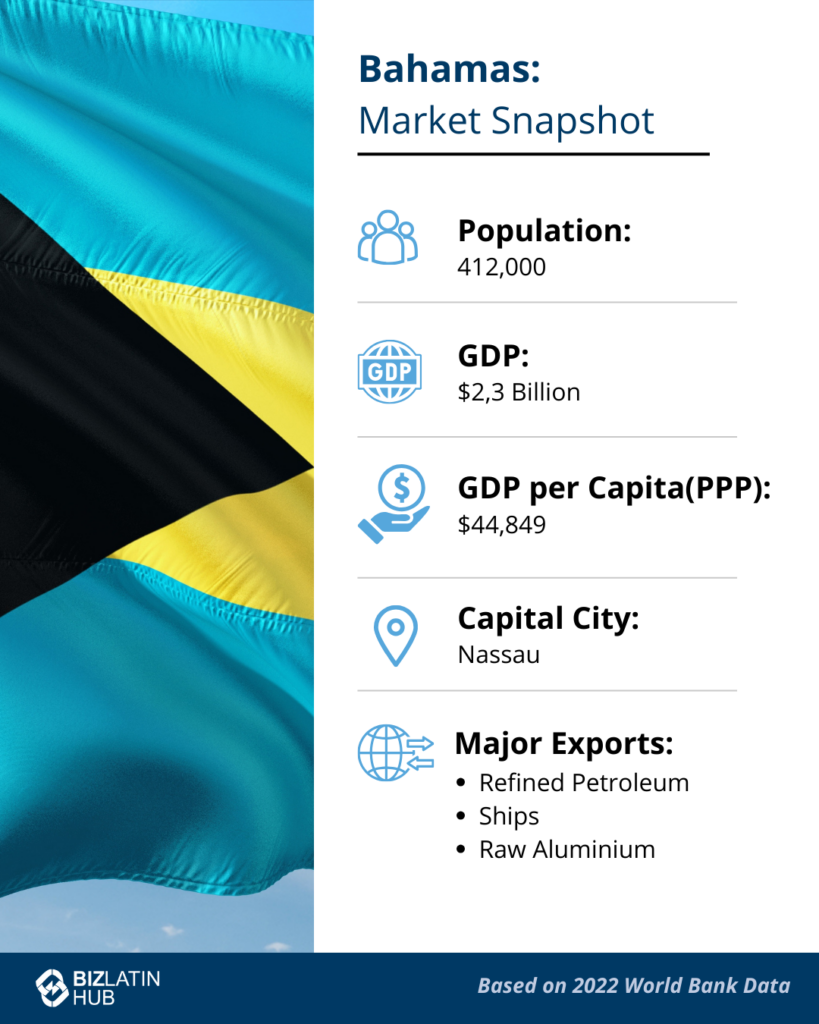 An infographic titled "Bahamas: Market Snapshot" presents key statistics, including population (412,000), GDP ($2.3 billion), and GDP per Capita (PPP) at $44,849. It highlights Nassau as the capital city and major exports like refined petroleum, ships, and raw aluminium. Ideal for company formation in the Bahamas. The background shows the flag of the Bahamas.