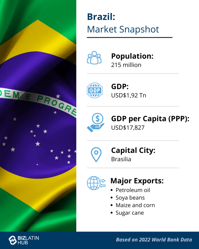 Infographic titled "Brazil: Market Snapshot" with the Brazilian flag in the background. It lists the population as 215 million, GDP as USD $1.92 Trn, GDP per Capita (PPP) as USD $17,827, capital city as Brasilia, major exports—petroleum oil, soya beans, maize and corn, sugar cane—and types of companies in Brazil.