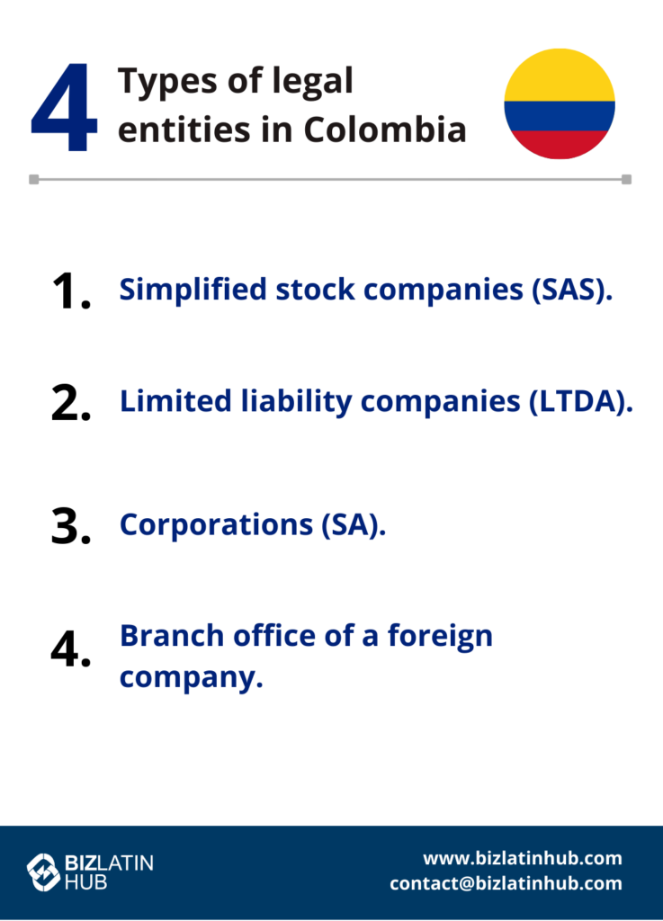 An infographic titled "4 Types of Legal Entities in Colombia" with the Colombian flag illustrates the types of legal structures in Colombia: 1. Simplified stock companies (SAS). 2. Limited liability companies (LTDA). 3. Corporations (SA). 4. Branch office of a foreign company. Contact info at bottom.