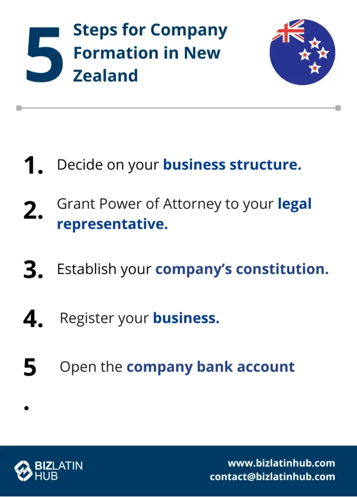 An infographic titled "5 Steps for Company Formation in New Zealand" with the flag of New Zealand. Learn how to form a company in New Zealand: decide business structure, grant power of attorney, establish the company's constitution, register the business, and open a company bank account. BizLatin Hub's contact information is at the bottom.