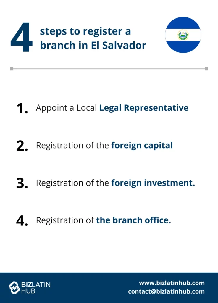 Infographic titled "4 steps to form a branch office in El Salvador" with a flag of El Salvador. Steps listed are: 1. Appoint a Local Legal Representative. 2. Registration of the foreign capital. 3. Registration of the foreign investment. 4. Registration of the branch office. Bizlatin Hub logo and contact details at the bottom.

