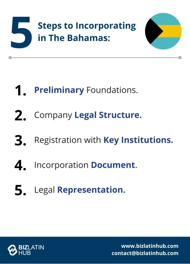 An infographic titled "5 Steps to Incorporating in The Bahamas" with a segmented circle in the colors of the Bahamian flag. The steps listed are: 1. Preliminary Foundations, 2. Company Legal Structure, 3. Registration with Key Institutions, 4. Incorporation Document, and 5. Legal Representation for company formation in the Bahamas. The bottom includes the BizLatin Hub