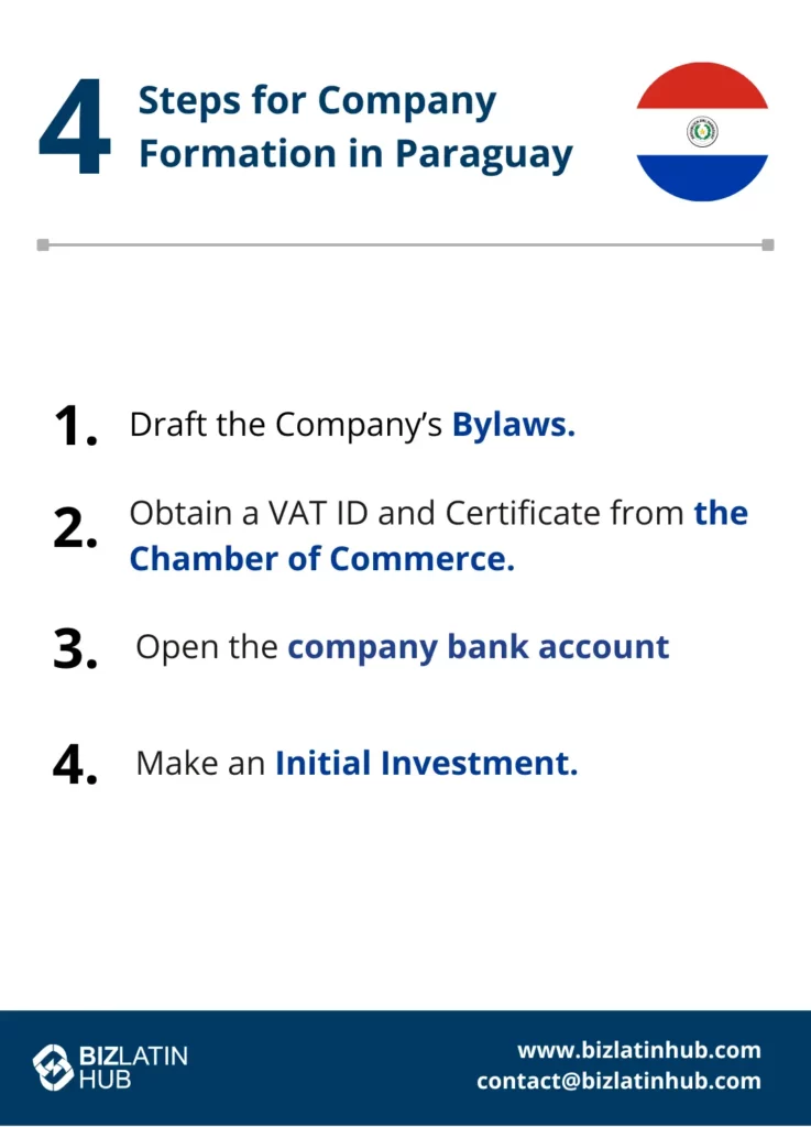 A graphic titled "4 Steps for Starting a Business in Paraguay" with the Paraguayan flag. The steps are: 1. Draft the Company’s Bylaws. 2. Obtain a VAT ID and Certificate from the Chamber of Commerce. 3. Open the company bank account. 4. Make an Initial Investment.