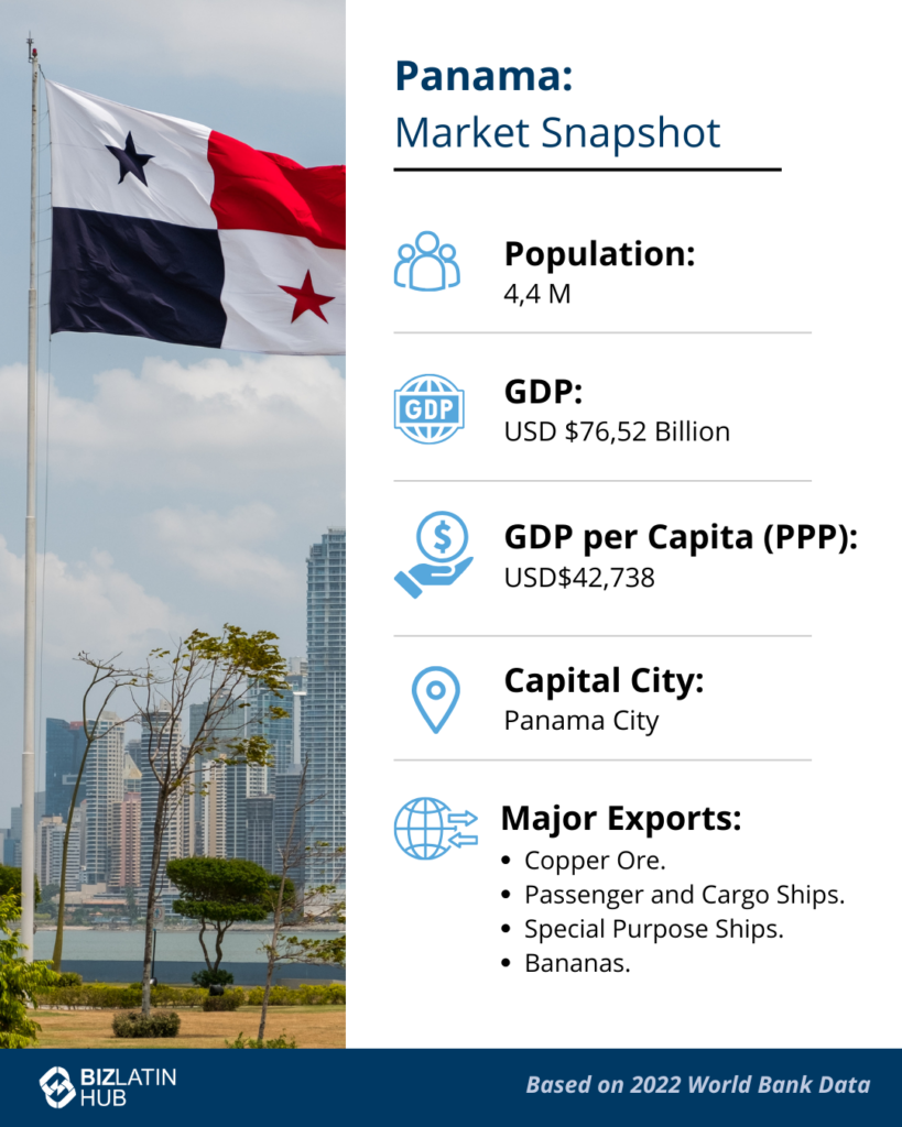 An infographic titled "Panama: Market Snapshot" with a flag in the background. It lists key data: population of 4.4 million, GDP of USD 76.52 billion, GDP per capita (PPP) of USD 42,738, capital city Panama City, and major exports like copper ore, ships, and special purpose ships. Register a Company in Panama to tap into this