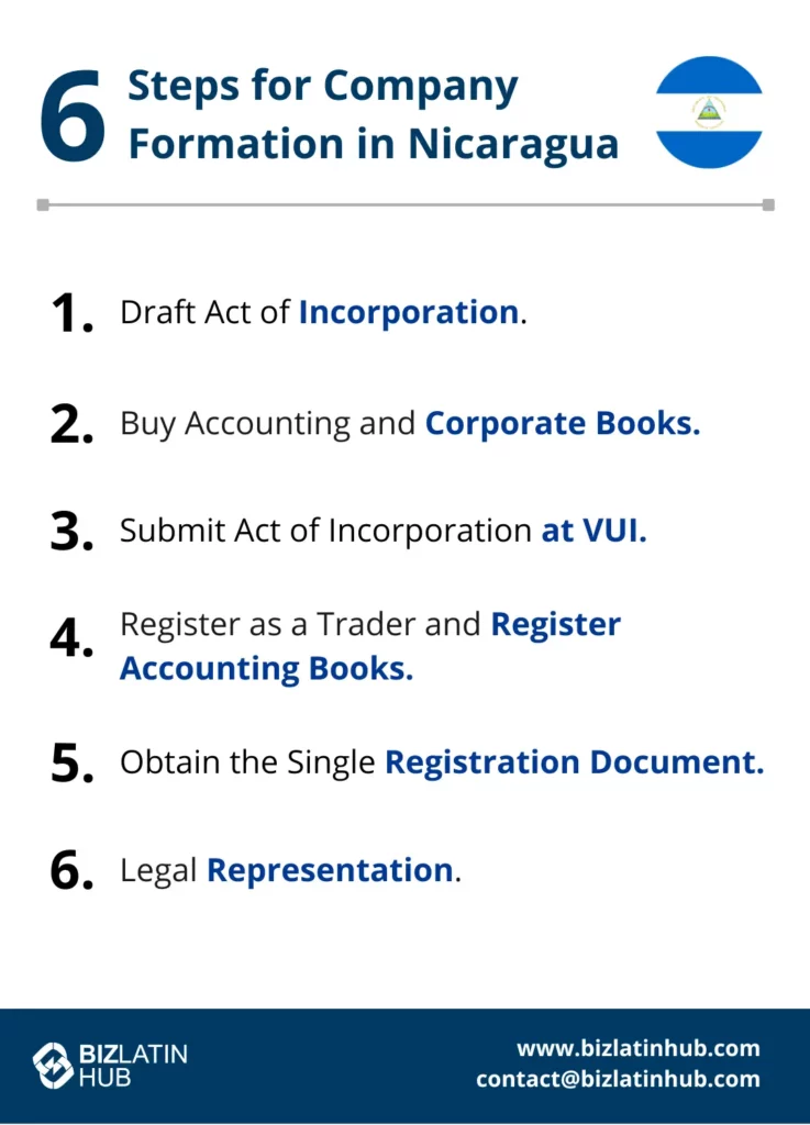 An infographic titled "6 Steps for Company Formation in Nicaragua" outlines: 1. Draft Act of Incorporation. 2. Buy Accounting and Corporate Books. 3. Submit Act of Incorporation at VUI. 4. Register as a Trader and Accounting Books. 5. Obtain the Single Registration Document (DUR). 6. Legal Representation, featuring BizLatin Hub branding and contact