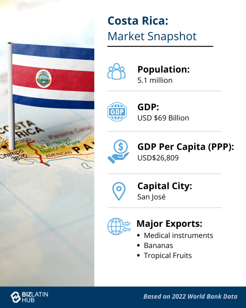 An infographic titled "Costa Rica: Market Snapshot" shows Costa Rica's flag on the upper left and a map in the background. It provides details: population (5.1 million), GDP (USD $69 Billion), GDP per capita (USD $26,809), capital city (San José), major exports (medical instruments, bananas, tropical fruits). A must-see for anyone looking to register a