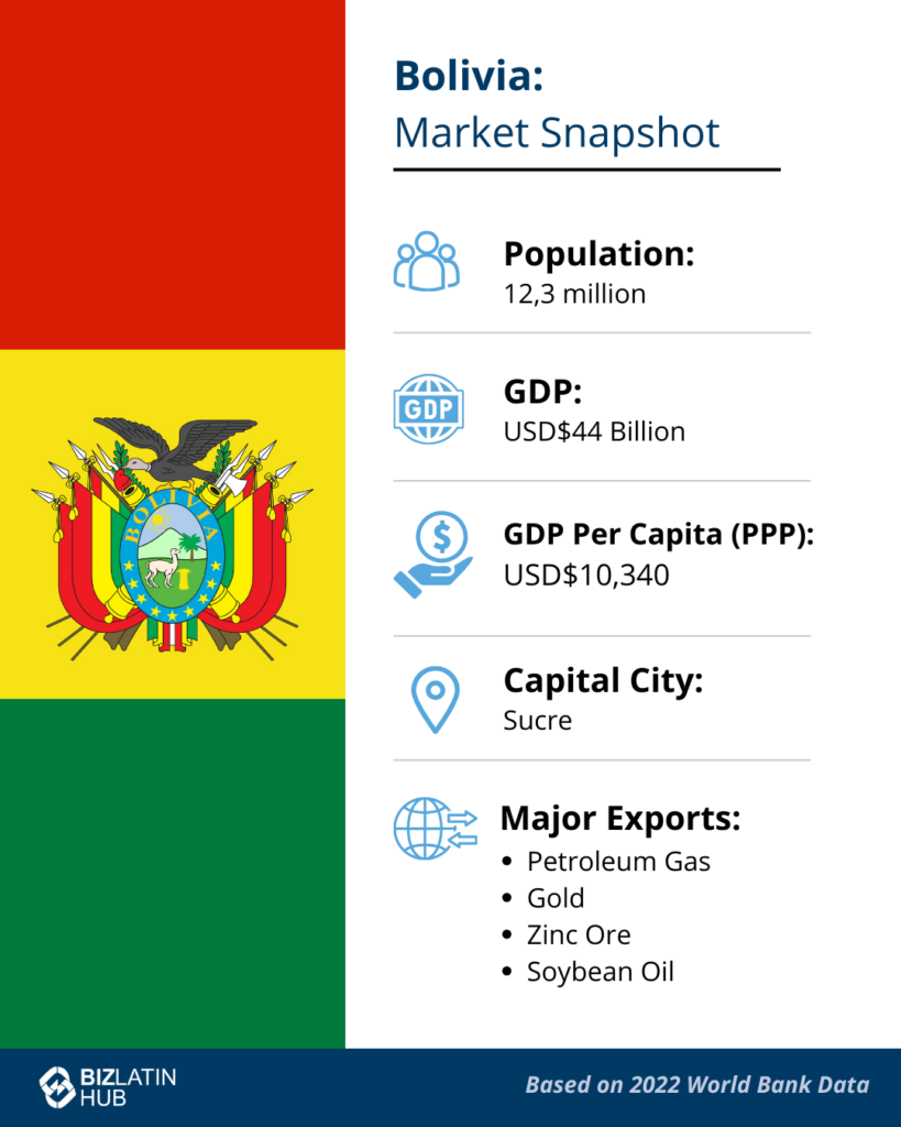 The image is a market snapshot for Bolivia, displaying its flag and key economic statistics. Population: 12.3 million. GDP: USD $44 billion. GDP per capita (PPP): USD $10,340. Capital city: Sucre. Major exports: petroleum gas, gold, zinc ore, and soybean oil. Legal entities in Bolivia are crucial to this economic profile, based on 202