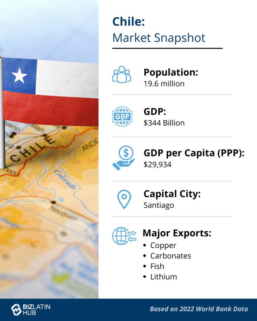         An infographic titled "Chile: Market Snapshot" with the country's flag and a map in the background, alongside key statistics. Population: 19.6 million, GDP: $344 billion, GDP per Capita (PPP): $29,934, Capital City: Santiago, Major Exports: Copper, Carbonates, Fish, Lithium. Based on 2022 World Bank Data and relevant to