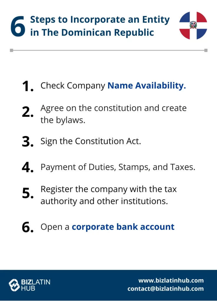 An infographic titled "6 Steps to Incorporate a Company in the Dominican Republic" features a numbered list: 1. Check Company Name Availability. 2. Agree on the constitution and create the bylaws. 3. Sign the Constitution Act. 4. Pay duties, stamps, and taxes. 5. Register with the tax authority and other institutions. 6. Open a corporate bank