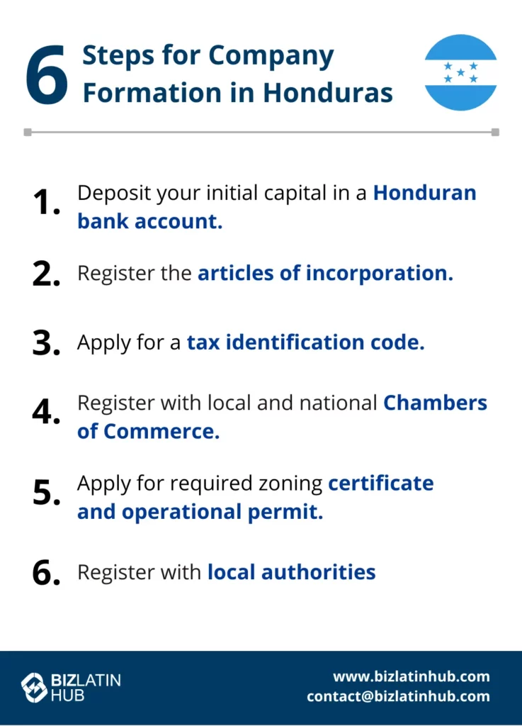 An infographic titled "6 Steps for Company Formation in Honduras" highlights these steps: 1. Deposit initial capital in a Honduran bank account. 2. Register the articles of incorporation. 3. Apply for a tax identification code. 4. Register with Chambers of Commerce. 5. Apply for zoning certificate and operational permit. 6. Register with local authorities. Contact information at the