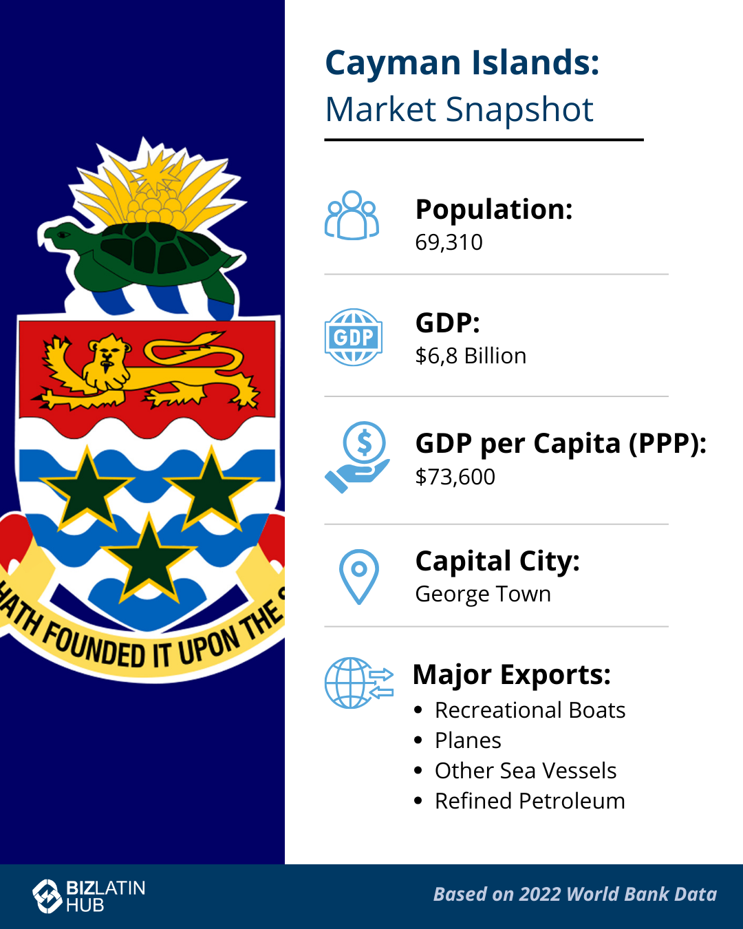 An infographic titled "Cayman Islands: Market Snapshot" shows a crest alongside key statistics. Population: 69,310. GDP: $6.8 billion. GDP per Capita (PPP): $73,600. Capital City: George Town. Major Exports: Recreational Boats, Planes, Other Sea Vessels, Refined Petroleum—highlighting prime conditions for company formation