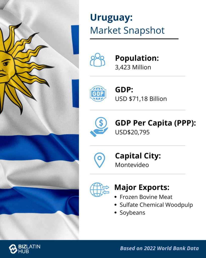 An infographic titled "Uruguay: Market Snapshot" includes data from 2022 World Bank Data on population (3.423 million), GDP (USD $71.18 billion), GDP per capita (PPP) ($20,795), capital city (Montevideo), and major exports (frozen bovine meat, sulfate chemical wood pulp, soybeans). Ideal for those looking to register a subsidiary in