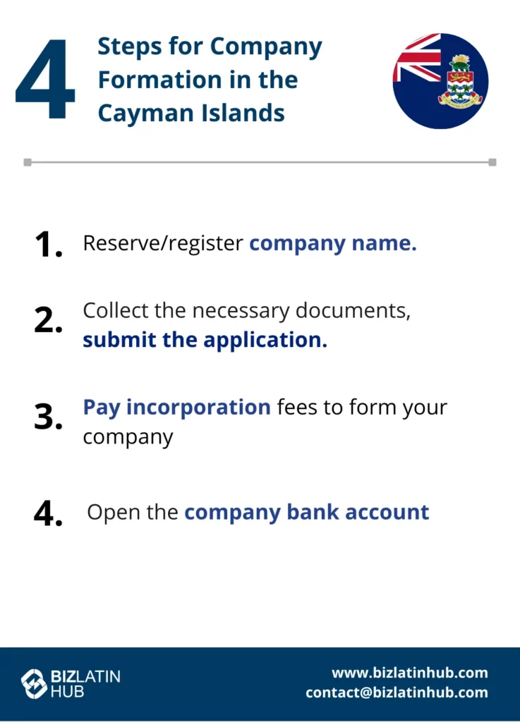 An infographic titled "4 Steps for Company Formation in the Cayman Islands" with a flag and coat of arms in the top right corner. Steps: 1) Reserve/register company name. 2) Collect documents, submit the application. 3) Pay incorporation fees. 4) Open company bank account. BizLatin Hub logo and contact information at the bottom.